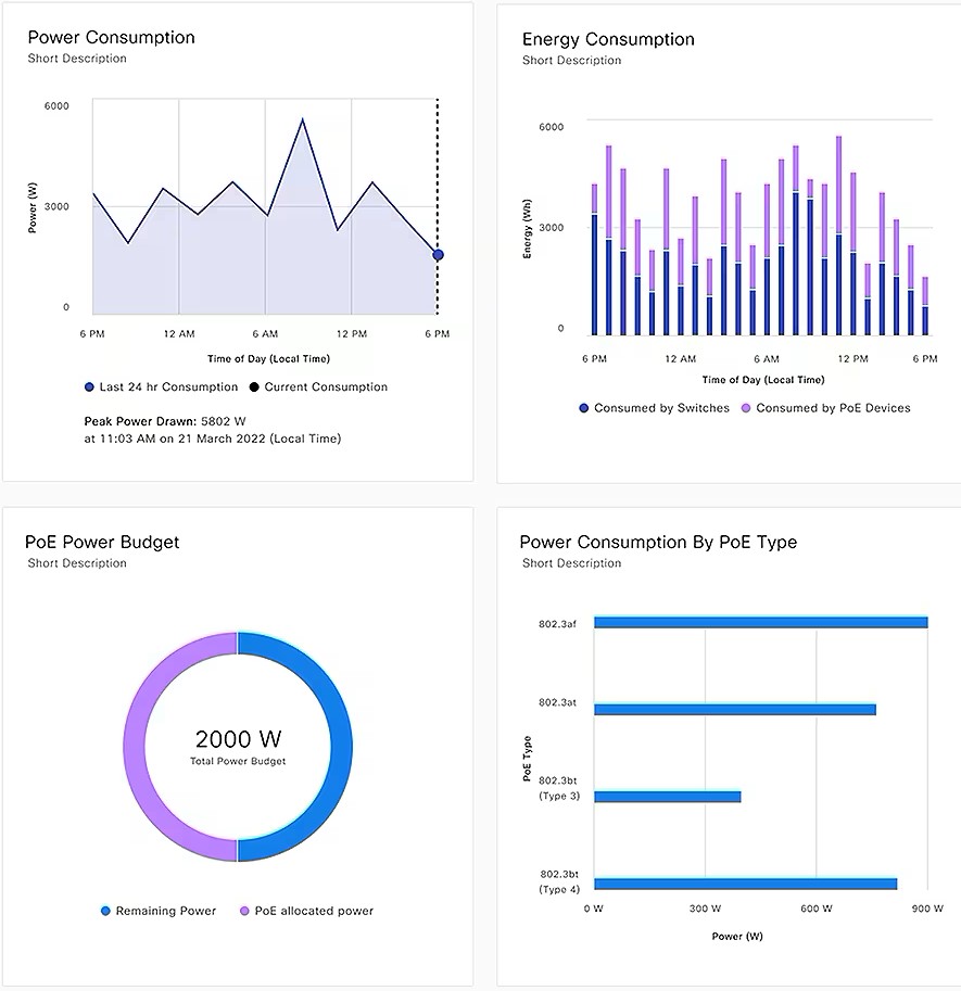 Graphs displaying power consumption, energy usage, power budget, and overall energy consumption metrics, illustrating detailed insights into energy utilisation